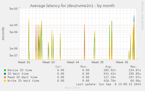 Average latency for /dev/nvme2n1