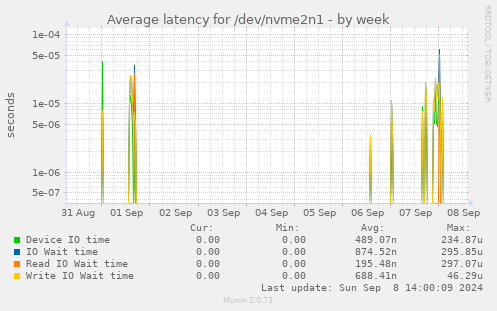 Average latency for /dev/nvme2n1