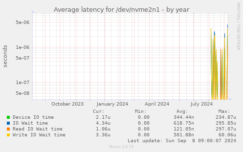 Average latency for /dev/nvme2n1