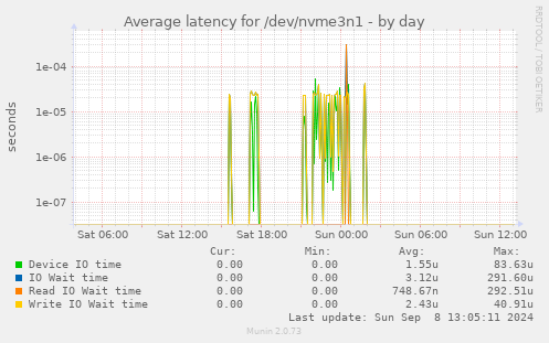 Average latency for /dev/nvme3n1