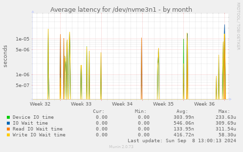 Average latency for /dev/nvme3n1