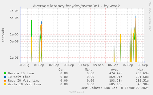 Average latency for /dev/nvme3n1