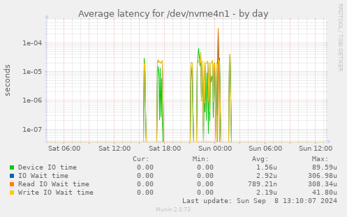 Average latency for /dev/nvme4n1