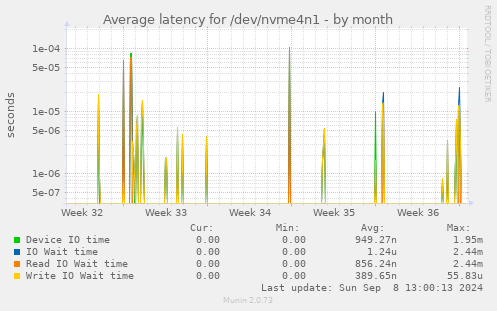 Average latency for /dev/nvme4n1