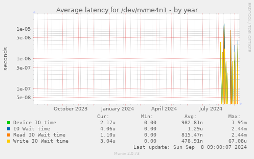 Average latency for /dev/nvme4n1