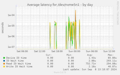 Average latency for /dev/nvme5n1