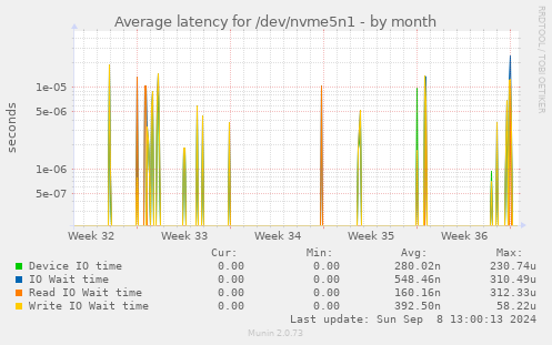 Average latency for /dev/nvme5n1