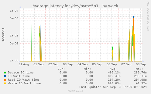 Average latency for /dev/nvme5n1