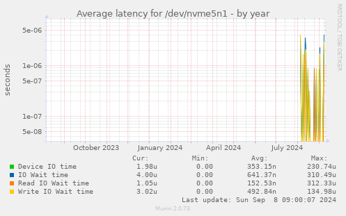 Average latency for /dev/nvme5n1