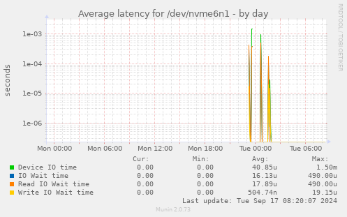 Average latency for /dev/nvme6n1