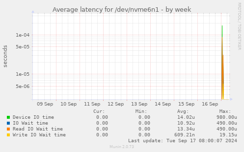 Average latency for /dev/nvme6n1