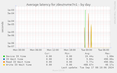 Average latency for /dev/nvme7n1