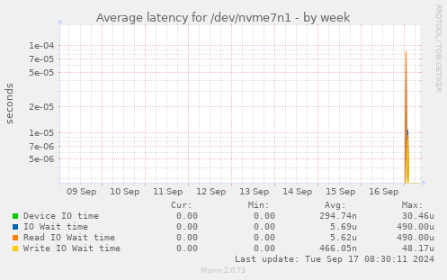 Average latency for /dev/nvme7n1