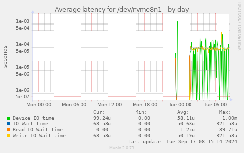 Average latency for /dev/nvme8n1