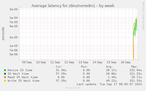 Average latency for /dev/nvme8n1