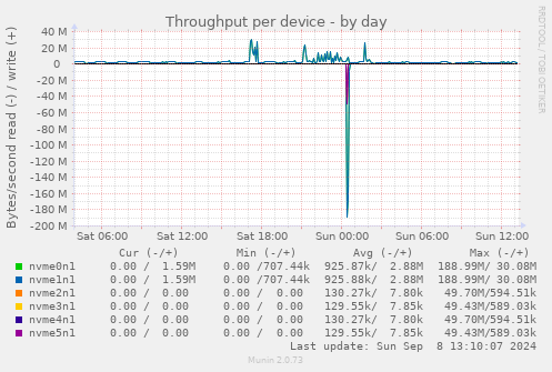 Throughput per device