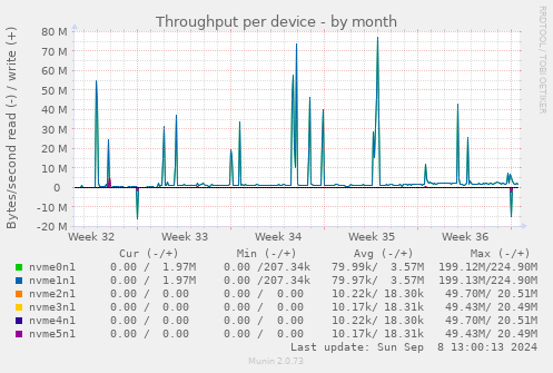 Throughput per device