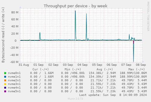 Throughput per device