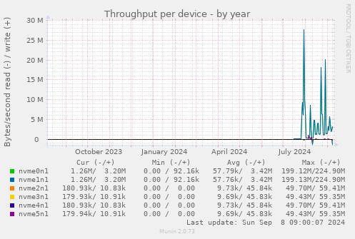 Throughput per device