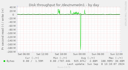 Disk throughput for /dev/nvme0n1