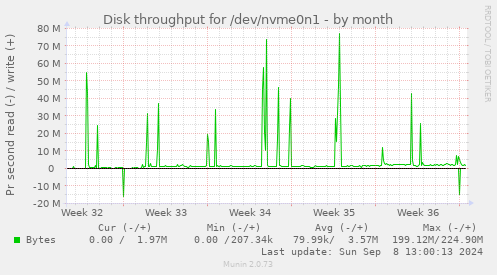 Disk throughput for /dev/nvme0n1