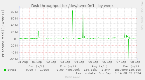 Disk throughput for /dev/nvme0n1