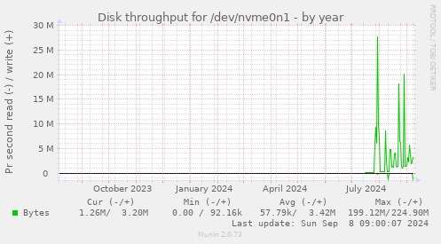 Disk throughput for /dev/nvme0n1