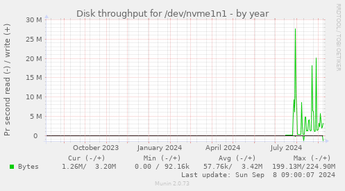 Disk throughput for /dev/nvme1n1