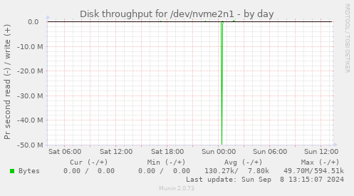 Disk throughput for /dev/nvme2n1