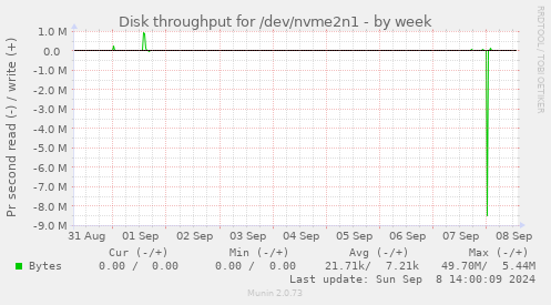 Disk throughput for /dev/nvme2n1