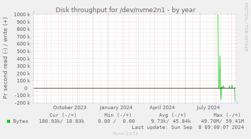 Disk throughput for /dev/nvme2n1