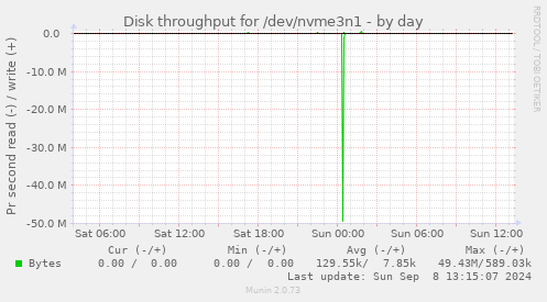 Disk throughput for /dev/nvme3n1