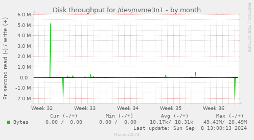 Disk throughput for /dev/nvme3n1