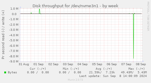 Disk throughput for /dev/nvme3n1