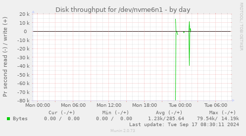 Disk throughput for /dev/nvme6n1