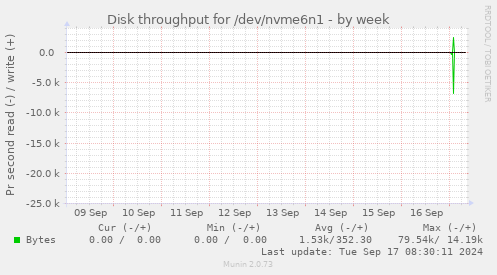 Disk throughput for /dev/nvme6n1