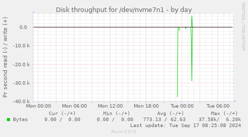 Disk throughput for /dev/nvme7n1