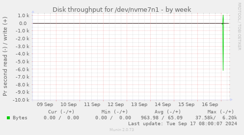 Disk throughput for /dev/nvme7n1