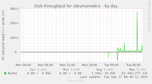 Disk throughput for /dev/nvme8n1