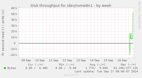 Disk throughput for /dev/nvme8n1