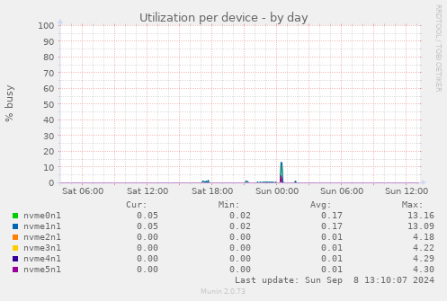 Utilization per device