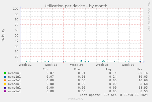 Utilization per device