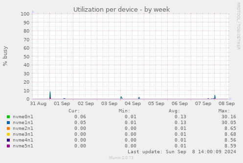 Utilization per device