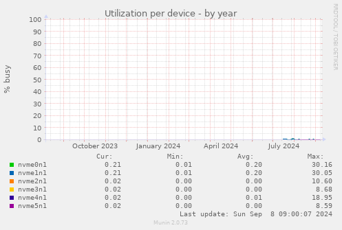 Utilization per device