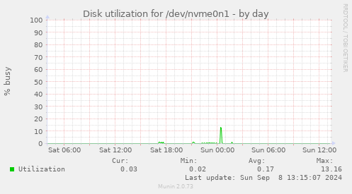 Disk utilization for /dev/nvme0n1