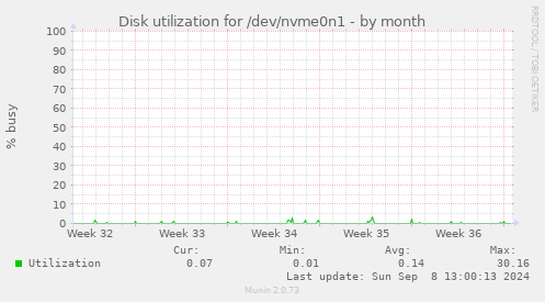 Disk utilization for /dev/nvme0n1