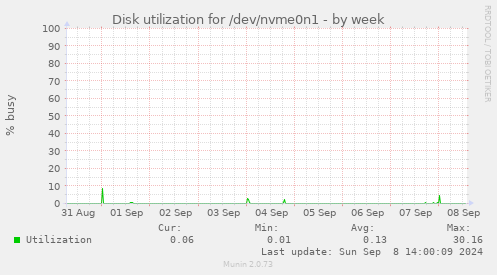 Disk utilization for /dev/nvme0n1