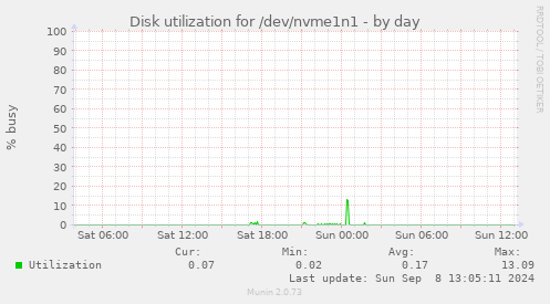 Disk utilization for /dev/nvme1n1