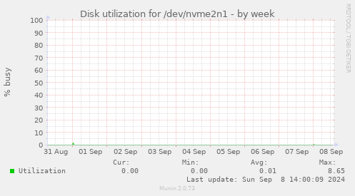 Disk utilization for /dev/nvme2n1