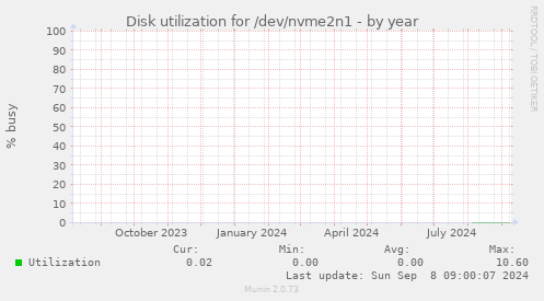 Disk utilization for /dev/nvme2n1